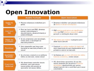 Open Innovation Mercado atual Fonte externa de tecnologia Tecnologica básica interna Tecnologia básica  externa Henry Chesbrough ,   2004 Manuseio interno/externo Licenciamento spin out Fonte interna de tecnologia Novo Mercado Outros mercados 