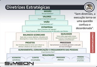 COMPORTAMENTO
MISSÃO
Por que existimos?
VALORES
O que é importante para nós?
VISÃO
O que queremos ser?
ESTRATÉGIA
Qual o caminho a ser seguido?
Nossa Proposta de Valor (Posicionamento) ao Mercado e aos Clientes
BALANCED SCORECARD
Quais são os nossos objetivos, indicadores de
desempenho e nossas metas correlacionadas?
PROJETOS
Que iniciativas devemos tomar para reduzir ou
eliminar a distância até nossas metas?
PROCESSOS
Que processos ou atividades garantem a execução
de nossa estratégia?
ALINHAMENTO, COMUNICAÇÃO E ENGAJAMENTO DAS PESSOAS
O que devemos fazer?
RESULTADOS
ACIONISTAS
satisfeitos
CLIENTES
encantados
PROCESSOS
efetivos
PESSOAS
motivadas e
preparadas
QUALIDADE
Como estão organizados nossos
Documentos? Como gerenciamos e
tratamos as Ocorrências?
Diretrizes Estratégicas
“Sem diretrizes, a
execução torna-se
uma questão
confusa e
desordenada”.
 
