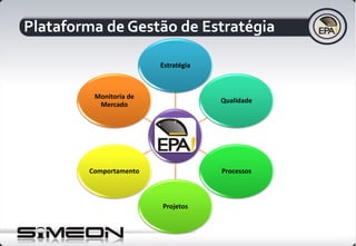 Plataforma de Gestão de Estratégia
EPA
Estratégia
Qualidade
Processos
Projetos
Comportamento
Monitoria de
Mercado
 