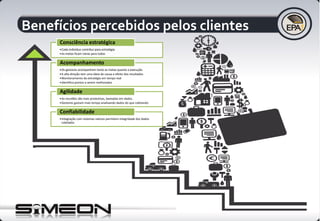 Benefícios percebidos pelos clientes
•Cada indivíduo contribui para estratégia
•As metas ficam claras para todos
Consciência estratégica
•Os gestores acompanham tanto as metas quanto a execução
•A alta direção tem uma ideia de causa e efeito dos resultados
•Monitoramento da estratégia em tempo real
•Identifica pontos a serem melhorados
Acompanhamento
•As reuniões são mais produtivas, baseadas em dados.
•Gestores gastam mais tempo analisando dados do que coletando
Agilidade
•Integração com sistemas nativos permitem integridade dos dados
coletados
Confiabilidade
 