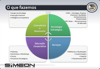 •Melhorias e Atualizações
•Customizações
•Suporte
•Treinamentos EPA!
•Palestras
•Seminários e Workshops
•Cursos
•Encontros Estratégicos
•EPA! – Estratégia, Projetos,
Processos, Qualidade,
Comportamento,
Produtividade
•EPA! News – Monitoramento
do Mercado
•Design da Estratégia
•Execução Premium
•Inteligência Competitiva
Consultoria
e
Assessoria
Tecnologia
Estratégica
Serviços
Educação
Corporativa
O que fazemos
 