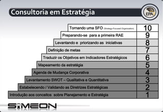 1Introdução aos conceitos sobre Planejamento e Estratégia
2Estabelecendo / Validando as Diretrizes Estratégicas
3Levantamento SWOT – Qualitativa e Quantitativa
4Agenda de Mudança Corporativa
5Mapeamento da estratégia
6Traduzir os Objetivos em Indicadores Estratégicos
7Definição de metas
8Levantando e priorizando as iniciativas
9Preparando-se para a primeira RAE
10Tornando uma SFO (Strategy-Focused Organization)
Consultoria em Estratégia
 