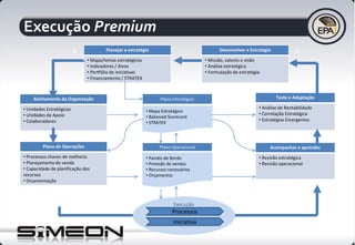 Execução Premium
Desenvolver a Estratégia
• Missão, valores e visão
• Análise estratégica
• Formulação da estratégia
Planejar a estratégia
• Mapa/temas estratégicos
• Indicadores / Alvos
• Portfólio de iniciativas
• Financiamento / STRATEX
Alinhamento da Organização
• Unidades Estratégicas
• Unidades de Apoio
• Colaboradores
• Mapa Estratégico
• Balanced Scorecard
• STRATEX
Plano Estratégico Teste e Adaptação
• Análise de Rentabilidade
• Correlação Estratégica
• Estratégias Emergentes
Plano de Operações
• Processos chaves de melhoria
• Planejamento de venda
• Capacidade de planificação dos
recursos
• Orçamentação
• Painéis de Bordo
• Previsão de vendas
• Recursos necessários
• Orçamentos
Plano Operacional Acompanhar e aprender
• Revisão estratégica
• Revisão operacional
12
3
4 5
6
Execução
Processos
Iniciativa
Resultados
Resultados
Medidas de
desempenho
Medidas de
desempenho
 