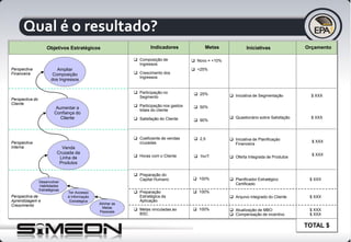 Perspectiva
Financeira
Perspectiva do
Cliente
Perspectiva
Interna
Perspectiva de
Aprendizagem e
Crescimento
Objetivos Estratégicos
 Preparação do
Capital Humano
 Preparação
Estratégica da
Aplicação
 Metas vinculadas ao
BSC
 Coeficiente de vendas
cruzadas
 Horas com o Cliente
 Participação no
Segmento
 Participação nos gastos
totais do cliente
 Satisfação do Cliente
Indicadores
 Composição de
Ingressos
 Crescimento dos
Ingressos
Ampliar
Composição
dos Ingressos
Desenvolver
Habilidades
Estratégicas
Ter Accesso
á Informaçào
Estratégica
Alinhar as
Metas
Pessoais
Venda
Cruzada da
Linha de
Produtos
Aumentar a
Confiança do
Cliente
Metas Iniciativas
 100%
 100%
 100%
 2,5
 1hr/T
 25%
 50%
 90%
 Novo = +10%
 +25%
 Planificador Estratégico
Certificado
 Arquivo integrado do Cliente
 Atualização de MBO
 Compensação de incentivo
 Iniciativa de Planificaçào
Financeira
 Oferta Integrada de Produtos
 Iniciativa de Segmentação
 Quastionário sobre Satisfação
Orçamento
$ XXX
$ XXX
$ XXX
$ XXX
$ XXX
$ XXX
$ XXX
$ XXX
TOTAL $
Qual é o resultado?
 