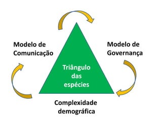 Triângulo 
das 
espécies 
Modelo de 
Comunicação 
Modelo de 
Governança 
Complexidade 
demográfica 
 