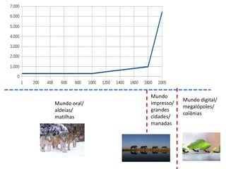 Mundo oral/ 
aldeias/ 
matilhas 
Mundo 
impresso/ 
grandes 
cidades/ 
manadas 
Mundo digital/ 
megalópoles/ 
colônias 
 