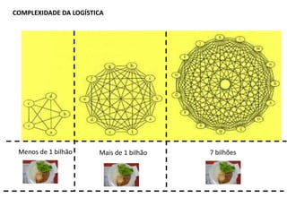 COMPLEXIDADE DA LOGÍSTICA 
Menos de 1 bilhão Mais de 1 bilhão 7 bilhões 
 