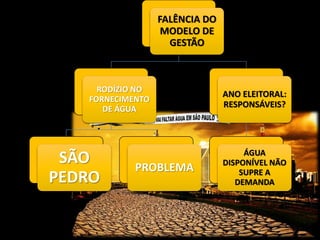 FALÊNCIA DO 
MODELO DE 
GESTÃO 
RODÍZIO NO 
FORNECIMENTO 
DE ÁGUA 
SÃO 
PEDRO 
PROBLEMA 
ANO ELEITORAL: 
RESPONSÁVEIS? 
ÁGUA 
DISPONÍVEL NÃO 
SUPRE A 
DEMANDA 
 