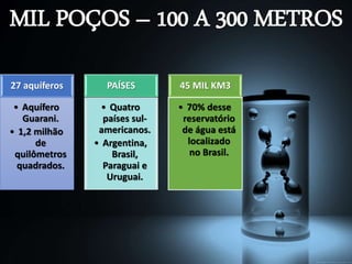 MIL POÇOS – 100 A 300 METROS 
27 aquíferos 
• Aquífero 
Guarani. 
• 1,2 milhão 
de 
quilômetros 
quadrados. 
PAÍSES 
• Quatro 
países sul-americanos. 
• Argentina, 
Brasil, 
Paraguai e 
Uruguai. 
45 MIL KM3 
• 70% desse 
reservatório 
de água está 
localizado 
no Brasil. 
 