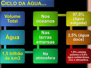 CICLO DA ÁGUA... 
Volume 
Total 
Água 
1,5 bilhão 
de km3 
Nos 
oceanos 
Nas 
terras 
emersas 
Na 
atmosfera 
97,5% 
(água 
salgada) 
2,5% (água 
doce) 
1,9% calotas 
polares e 0,6% 
água subterrânea, 
rios e atmosfera. 
 