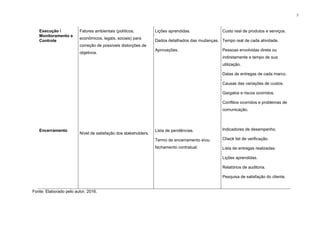 3
Execução 
Monitoramento e
Controle
Encerramento
Fatores ambientais (políticos,
econômicos, legais, sociais) para
correção de possíveis distorções de
objetivos.
Nível de satisfação dos stakeholders.
Lições aprendidas.
Dados detalhados das mudanças.
Aprovações.
Lista de pendências.
Termo de encerramento eou
fechamento contratual.
Custo real de produtos e serviços.
Tempo real de cada atividade.
Pessoas envolvidas direta ou
indiretamente e tempo de sua
utilização.
Datas de entregas de cada marco.
Causas das variações de custos.
Gargalos e riscos ocorridos.
Conflitos ocorridos e problemas de
comunicação.
Indicadores de desempenho.
Check list de verificação.
Lista de entregas realizadas.
Lições aprendidas.
Relatórios de auditoria.
Pesquisa de satisfação do cliente.
Fonte: Elaborado pelo autor, 2016.
 