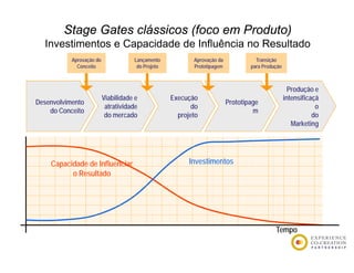 Stage Gates clássicos (foco em Produto)
  Investimentos e Capacidade de Influência no Resultado
           Aprovação do              Lançamento           Aprovação da             Transição
             Conceito                 do Projeto          Prototipagem           para Produção



                                                                                                   Produção e
                          Viabilidade e            Execução                                      intensificaçã
Desenvolvimento                                                          Prototipage
                           atratividade                  do                                                  o
    do Conceito                                                                   m
                           do mercado                projeto                                                do
                                                                                                    Marketing




    Capacidade de Influenciar                            Investimentos
          o Resultado




                                                                                           Tempo
 