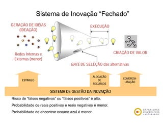 Sistema de Inovação “Fechado”
GERAÇÃO DE IDÉIAS
       Ã      É                                   EXECUÇÃO
    (IDEAÇÃO)




 Redes Internas e                                             CRIAÇÃO DE VALOR
 Externas (menor)
                                     GATE DE SELEÇÃO das alternativas

                                                   ALOCAÇÃO
                                                                  COMERCIA-
      ESTÍMULO                                        DE
                                                                   LIZAÇÃO
                                                   RECURSOS

                        SISTEMA DE GESTÃO DA INOVAÇÃO
Risco de “falsos negativos” ou “falsos positivos” é alto.
Probabilidade de reais positivos e reais negativos é menor.
Probabilidade de encontrar oceano azul é menor.
 