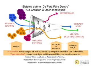 Sistema aberto “De Fora Para Dentro”
                      Co-Creation X Open Innovation
                                                                        NOVO MERCADO



RECURSOS                                                                                MERCADO
INTERNOS                                                                                 ATUAL


                                                                                   MERCADO
                                                                              DE OUTRAS EMPRESAS
                                PARCEIROS
                                EXTERNOS
                                                             ALOCAÇÃO
                                                                                   COMERCIA-
        IDEAÇÃO                                                 DE
                                                                                    LIZAÇÃO
                                                                                        Ç
                                                             RECURSOS

  “Co-creation” vai da ideação até mais ou menos a prototipação das idéias com stakeholders.
    “Open Innovation” começa no design e viabilização as idéias com parceiros externos.
                      Risco de “falsos negativos” ou “falsos positivos” diminui
                                falsos negativos      falsos positivos diminui.
                     Probabilidade de reais positivos e reais negativos aumenta.
                          Probabilidade de encontrar oceao azul aumenta.
 