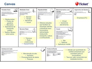 Canvas

• Restaurantes;
• Postos de
gasolina;
• Mercados;
• Operadoras de
transporte
público.
• Teatros, Museu,
entre outros.

• Atender
• Vender
• Beneficiar
• Inovar

• Técnicos
• Rede
credenciada
• Equipamentos

Empresas (PJ)
• Oferece soluções
que facilitam as
empresas clientes
a beneficiar seus
funcionários
(alimentação,
restaurante,
transporte, cultura
e combustível).

• Manutenção do site;
• Impostos;
• Processamento de dados
• Pessoas.

• Virtual
• Central de
atendimento.

• Site
• Telefone
• Aplicativos mobile

• Adesão por quantidade de
cartões (empresas que
contratam para os
funcionários);
• Taxa por valor consumido nos
estabelecimentos.

 