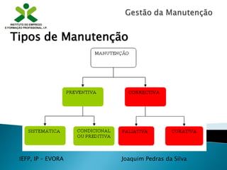 IEFP, IP – EVORA Joaquim Pedras da Silva
Tipos de Manutenção
 