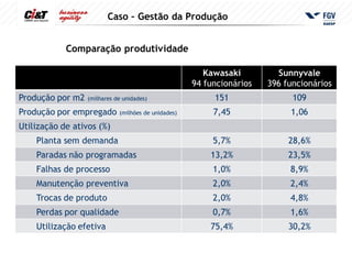 Caso – Gestão da Produção


            Comparação produtividade

                                                        Kawasaki         Sunnyvale
                                                     94 funcionários   396 funcionários
Produção por m2   (milhares de unidades)                  151                109
Produção por empregado       (milhões de unidades)        7,45              1,06
Utilização de ativos (%)
    Planta sem demanda                                    5,7%              28,6%
    Paradas não programadas                              13,2%              23,5%
    Falhas de processo                                    1,0%              8,9%
    Manutenção preventiva                                 2,0%              2,4%
    Trocas de produto                                     2,0%              4,8%
    Perdas por qualidade                                  0,7%              1,6%
    Utilização efetiva                                   75,4%              30,2%
 