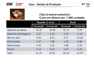 Caso – Gestão da Produção


                             Chip-to-board-connector:
                             Custo em dólares por 1.000 unidades
                           Passado (5 anos)               Atual
                        Kawasaki   Sunnyvale     Kawasaki    Sunnyvale
Material (produto)        14,32       10,40       12,13           9,39
Material (embalagem)      3,27        2,25         2,76           2,10
Mão de obra               9,93        8,53         3,77           10,30
Eletricidade              2,47        1,80         1,40           0,80
Depreciação               7,63        5,52         1,80           5,10
Outros                    4,12        4,41         4,24           6,10
Total                     41,74       32,91       26,10           33,79
 