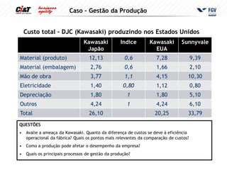 Caso – Gestão da Produção


    Custo total – DJC (Kawasaki) produzindo nos Estados Unidos
                                Kawasaki           Indice       Kawasaki        Sunnyvale
                                 Japão                            EUA
Material (produto)                 12,13             0,6            7,28               9,39
Material (embalagem)                2,76             0,6            1,66               2,10
Mão de obra                         3,77             1,1            4,15           10,30
Eletricidade                        1,40            0,80            1,12               0,80
Depreciação                         1,80              1             1,80               5,10
Outros                              4,24              1             4,24               6,10
Total                              26,10                           20,25           33,79
QUESTÕES
•   Avalie a ameaça da Kawasaki. Quanto da diferença de custos se deve à eficiência
    operacional da fábrica? Quais os pontos mais relevantes da comparação de custos?
•   Como a produção pode afetar o desempenho da empresa?
•   Quais os principais processos de gestão da produção?
 