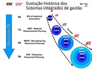 Evolução histórica dos
                       Sistemas integrados de gestão
                                              JIT

                        Bill of materials           JIT
               ´60                           BOM
                          Automático

                                                          JIT
Revolução TI



                                                    MRP
                        MRP - Material
               ´70   Requirements Planning          BOM


                                                          MRPII   JIT
                                                          MRP
                     MRPII - Manufacturing
               ´80    Resources Planning                  BOM                   JIT
                                                                        ERP
                                                                        MRPII
                      ERP - Enterprise                                  MRP
               ´90   Resources Planning                                 BOM
 