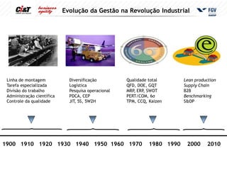 Evolução da Gestão na Revolução Industrial




 Linha de montagem            Diversificação         Qualidade total       Lean production
 Tarefa especializada         Logística              QFD, DOE, GQT         Supply Chain
 Divisão do trabalho          Pesquisa operacional   MRP, ERP, SWOT        B2B
 Administração científica     PDCA, CEP              PERT/COM, 6σ          Benchmarking
 Controle da qualidade        JIT, 5S, 5W2H          TPM, CCQ, Kaizen      S&OP




1900 1910 1920 1930 1940 1950 1960 1970                        1980 1990    2000     2010
 