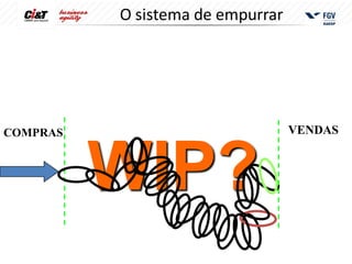 O sistema de empurrar




COMPRAS                           VENDAS



          WIP?
 