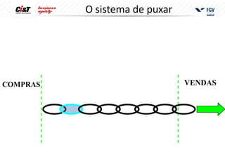 O sistema de puxar




COMPRAS                        VENDAS
 