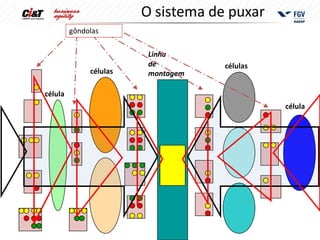 O sistema de puxar
         gôndolas

                         Linha
                         de         células
              células    montagem

célula
                                              célula
 
