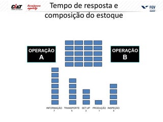 Tempo de resposta e
       composição do estoque



OPERAÇÃO                                          OPERAÇÃO
   A                                                      B




       INFORMAÇÃO TRANSPORTE SET UP   PRODUÇÃO INSPEÇÃO
            7          5       3          1        4
 