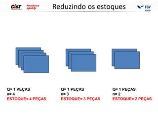 Reduzindo os estoques




Q= 1 PEÇAS           Q= 1 PEÇAS         Q= 1 PEÇAS
n= 4                 n= 3               n= 2
ESTOQUE= 4 PEÇAS     ESTOQUE= 3 PEÇAS   ESTOQUE= 2 PEÇAS
 