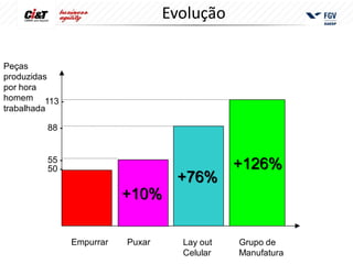 Evolução

Peças
produzidas
por hora
homem 113 -
trabalhada

        88 -


        55 -
        50 -                                  +126%
                                   +76%
                          +10%

               Empurrar   Puxar     Lay out   Grupo de
                                    Celular   Manufatura
 