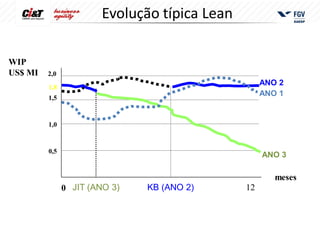 Evolução típica Lean

WIP
US$ MI   2,0
                                                    ANO 2
         1,8
                                                    ANO 1
         1,5



         1,0



         0,5
                                                    ANO 3

                                                       meses
               0 JIT (ANO 3)   KB (ANO 2)      12
 