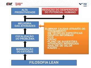ALTA         REDUÇÃO DO DESPERDÍCIO
PRODUTIVIDADE     DO POTENCIAL HUMANO



  MELHORIA
DAS ATIVIDADES
                  ELIMINAR CAUSAS ATRAVÉS DE:
                   •TREINAMENTO
                    EM TÉCNICAS ESPECÍFICAS
FOCALIZAÇÃO        •GRUPOS INFORMAIS
                   •CCQ
DO PROBLEMA        •CEDAC
                   •PLANO DE SUGESTÕES
                   •ATIVIDADES INDIVIDUAIS
                   •ANÁLISE DE VALOR
                   •KAIZEN ...
 MINIMIZAÇÃO
 DO ESTOQUE



         FILOSOFIA LEAN
 