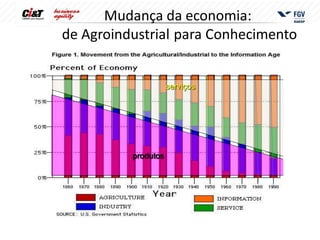 Mudança da economia:
de Agroindustrial para Conhecimento


                     serviços




          produtos
 
