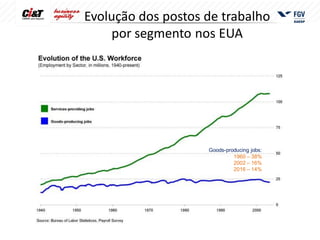 Evolução dos postos de trabalho
    por segmento nos EUA




                    Goods-producing jobs:
                             1960 – 38%
                             2002 – 16%
                             2016 – 14%
 