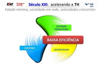Século XXI: acelerando a TH
Estado mínimo, sociedade em rede, velocidades crescentes



                               SISTEMAS
                              PRODUTIVOS



                          BAIXA EFICIÊNCIA
            GOVERNO
                              UNIVERSIDADE
 
