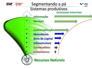 Segmentando a pá
Sistemas produtivos
             VELOCIDADES EVOLUTIVAS
 