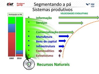 Segmentando a pá
                      Sistemas produtivos
Participação no PIB
                                   VELOCIDADES EVOLUTIVAS




1860       2010
 