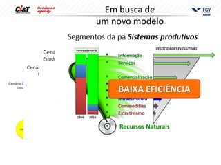 Em busca de
um novo modelo




    BAIXA EFICIÊNCIA
 