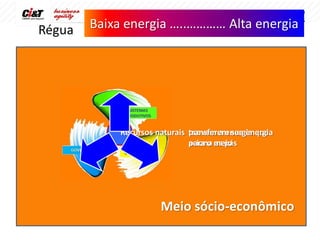 Régua   Baixa energia …..………… Alta energia




             Recursos naturais provem a energia que
                               transferem sua energia
                               para o as pás
                               aciona meio




                       Meio sócio-econômico
 