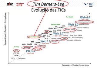 Tim Berners-Lee
Evolução das TICs
 