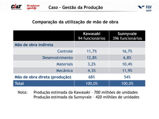 Caso – Gestão da Produção


         Comparação da utilização de mão de obra

                                      Kawasaki         Sunnyvale
                                   94 funcionários   396 funcionários
Mão de obra indireta
                       Controle        11,7%              16,7%
              Desenvolvimento          12,8%              6,8%
                       Materiais        3,2%              10,4%
                       Mecânica         4,3%              11,9%
Mão de obra direta (produção)           68%                54%
Total                                  100,0%            100,0%

 Nota:   Produção estimada da Kawasaki – 700 milhões de unidades
         Produção estimada da Sunnyvale – 420 milhões de unidades
 