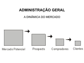 ADMINISTRAÇÃO GERAL
 A DINÂMICA DO MERCADO
 