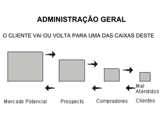 ADMINISTRAÇÃO GERAL

O CLIENTE VAI OU VOLTA PARA UMA DAS CAIXAS DESTE
 