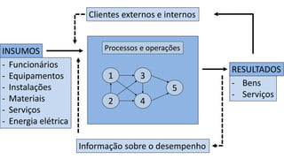 INSUMOS
- Funcionários
- Equipamentos
- Instalações
- Materiais
- Serviços
- Energia elétrica
Clientes externos e internos
RESULTADOS
- Bens
- Serviços
Informação sobre o desempenho
Processos e operações
5
4
3
2
1
 
