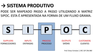 → SISTEMA PRODUTIVO
PODE SER MAPEADO PASSO A PASSO UTILIZANDO A MATRIZ
SIPOC. ESTA É APRESENTADA NA FORMA DE UM FLUXO GRAMA.
Prof. Eliseu Fortolan │ CRC 1SP 296.980
S I OP C
SUPPLIERS
FORNECEDORES
INPUTS
ENTRADAS
PROCESS
PROCESSO
OUTPUTS
SAÍDAS
CUSTOMERS
CLIENTES
 