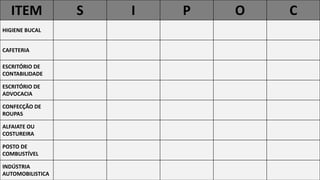 ITEM S I P O C
HIGIENE BUCAL
CAFETERIA
ESCRITÓRIO DE
CONTABILIDADE
ESCRITÓRIO DE
ADVOCACIA
CONFECÇÃO DE
ROUPAS
ALFAIATE OU
COSTUREIRA
POSTO DE
COMBUSTÍVEL
INDÚSTRIA
AUTOMOBILISTICA
 