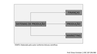 SISTEMAS DE PRODUÇÃO
FINANÇAS
PRODUÇÃO
MARKETING
FONTE: Elaborado pelo autor conforme leituras científicas
Prof. Eliseu Fortolan │ CRC 1SP 296.980
 