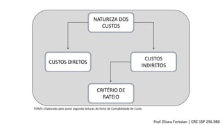 NATUREZA DOS
CUSTOS
CUSTOS
INDIRETOS
CUSTOS DIRETOS
CRITÉRIO DE
RATEIO
FONTE: Elaborado pelo autor segundo leituras de livros de Contabilidade de Custo
Prof. Eliseu Fortolan │ CRC 1SP 296.980
 