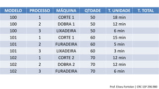 MODELO PROCESSO MÁQUINA QTDADE T. UNIDADE T. TOTAL
100 1 CORTE 1 50 18 min
100 2 DOBRA 1 50 12 min
100 3 LIXADEIRA 50 6 min
101 1 CORTE 1 60 15 min
101 2 FURADEIRA 60 5 min
101 3 LIXADEIRA 60 3 min
102 1 CORTE 2 70 12 min
102 2 DOBRA 2 70 12 min
102 3 FURADEIRA 70 6 min
Prof. Eliseu Fortolan │ CRC 1SP 296.980
 